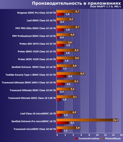 Testarea comparativă a 15 carduri de memorie sd și microsd