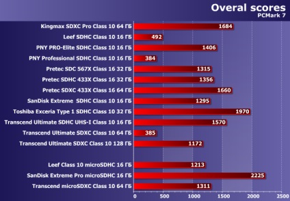 Testarea comparativă a 15 carduri de memorie sd și microsd