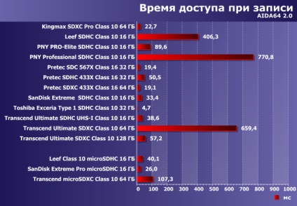 Testarea comparativă a 15 carduri de memorie sd și microsd