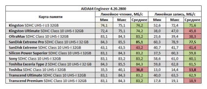 Összehasonlító tesztelése SDHC memóriakártyák a szabványos uhs-i 32 GB, savepearlharbor