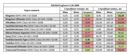 Összehasonlító tesztelése SDHC memóriakártyák a szabványos uhs-i 32 GB, savepearlharbor