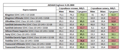 Összehasonlító tesztelése SDHC memóriakártyák a szabványos uhs-i 32 GB, savepearlharbor
