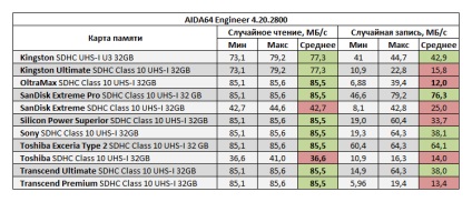 Testarea comparativă a cardurilor de memorie SDHC ale standardului uhs-i de 32 GB, savepearlharbor