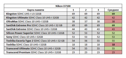 Összehasonlító tesztelése SDHC memóriakártyák a szabványos uhs-i 32 GB, savepearlharbor