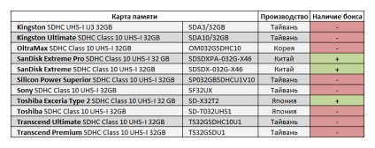 Összehasonlító tesztelése SDHC memóriakártyák a szabványos uhs-i 32 GB, savepearlharbor