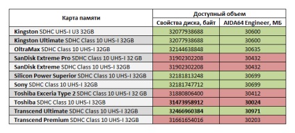 Összehasonlító tesztelése SDHC memóriakártyák a szabványos uhs-i 32 GB, savepearlharbor