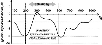 Stetoscop mic medic ld cardio