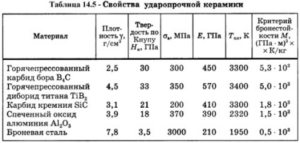 Властивості і застосування керамічних матеріалів