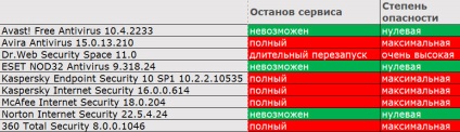 Тестування самозахисту антивірусів 2015 року, високотехнологічний блог