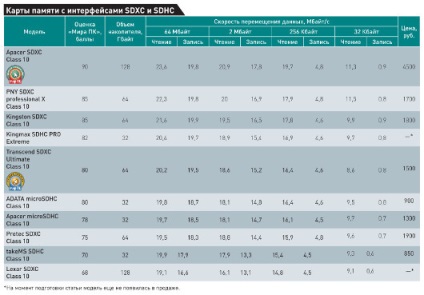 Test kártyák memória formátum sdxc és sdhc csatát a sebesség, a magazin a digitális világban