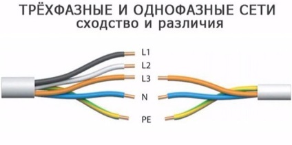 Rețelele trifază și monofazate - asemănări și diferențe