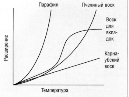 Materiale de amprentă solidă, compuși termoplastici