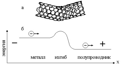 Carbon nanotuburi