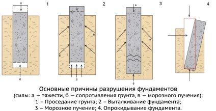 Посилення фундаменту під існуючим будинком