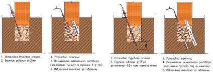 Consolidarea fundației sub casa existentă