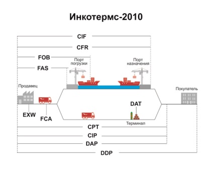 Termeni de livrare a fob incoterms în companie