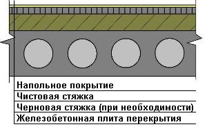 Dispozitivul de pardoseli din beton din spații industriale