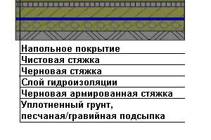 Dispozitivul de pardoseli din beton din spații industriale