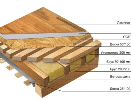 Dispozitivul unei podele din lemn conectează regulile generale, circuitele (o fotografie și un videoclip)