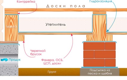 Încălzirea fundației pilonului - pe șine, piloți și plictisitori