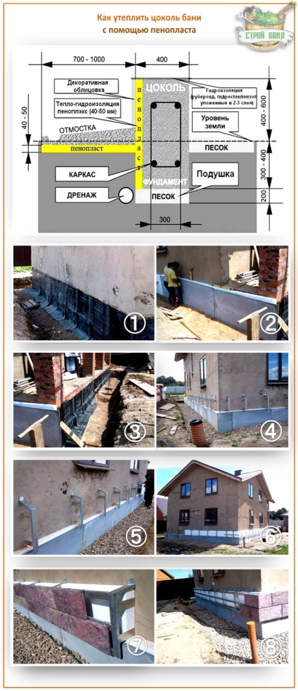 Încălzirea plinthului din interior și din exterior cu propriile mâini, metode tehnologice