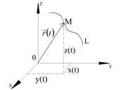 Vector-funcția argumentului scalar, vectorul hogramei funcției