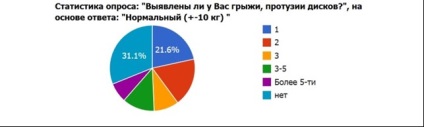 Greutatea corporală și osteocondroza (hernia MPD)