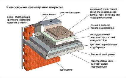 Lapos tetők típusai - tervezési jellemzők és beépítés