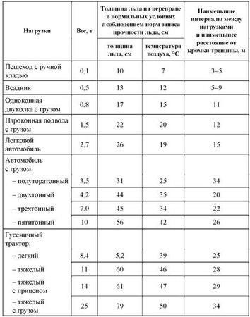 Vladimir Davydov - siguranța pe apă și acordarea de asistență victimelor - p. 16