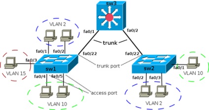 Vlan în cisco ios - notează cu diferite ocazii