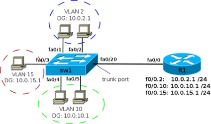 Vlan în cisco ios - notează cu diferite ocazii