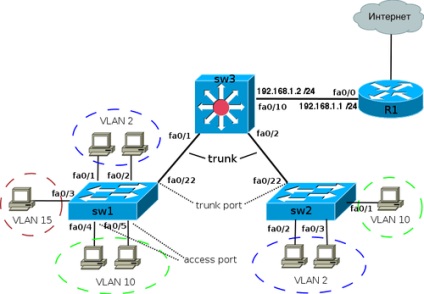 Vlan în cisco ios - notează cu diferite ocazii