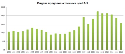 У світі дешевшає все від їжі до побутового газу