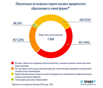 Ieșiți din profesie care va interzice formarea corespondentă a avocaților