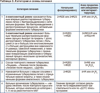 Chimioterapia tuberculozei, ediția online - știri de medicină și farmacie