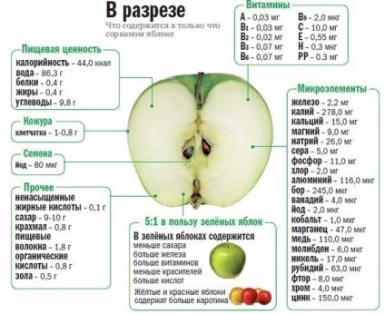 Zöld alma a terhesség alatt lehetséges, hasznos tulajdonságokkal és ellenjavallatokkal