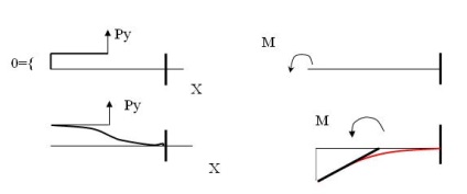 Caracteristicile de rigiditate ale elementelor structurale elastice