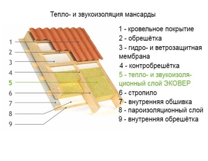 Izolație acustică podea mansardă, pereți, acoperiș