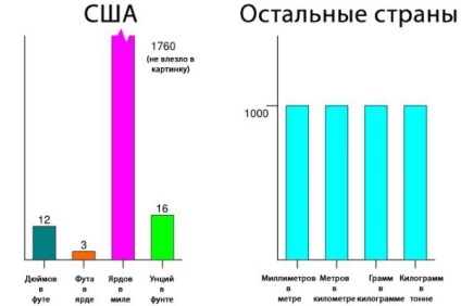 1 picior ce este, câți metri în dimensiune, cifrele exacte