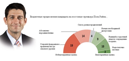 Defalcarea bugetului - o reducere automată a cheltuielilor bugetare ale SUA - este aproape principală