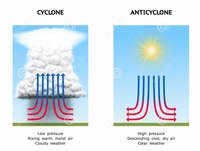 Ce ciclon diferă de un anticiclon