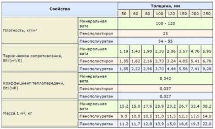 Apoi, pentru a încălzi o casă de lemn din exterior, care este mai bine să alegeți încălzitorul și cum să efectuați munca