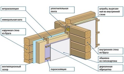 Топлото дървена къща, извън която изолацията е по-добре да се избере и как да работят