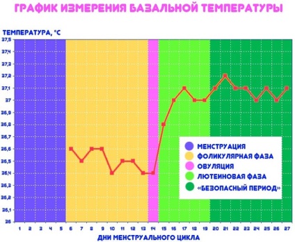 În ce timp după lunar este posibil să rămâneți gravidă