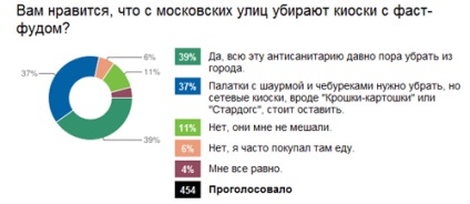 A civilizált gyorsétterem Moszkvába fordul