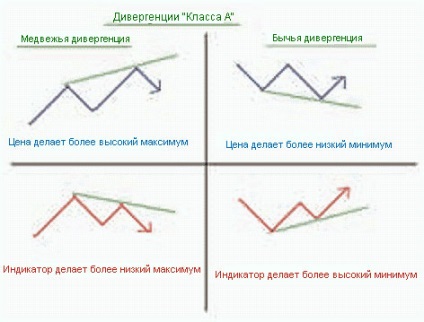 Diferențierea divergenței pentru exemplele de clase 