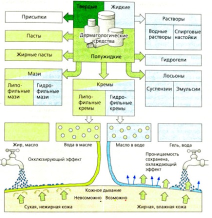 Produse dermatologice