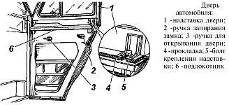 Uși și încuietori ușile уаз-3151, 31512, 31514, 31519, ajustare