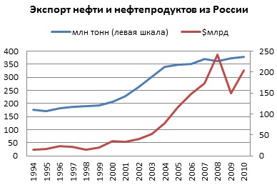 Exportul de petrol și produse petroliere din Rusia