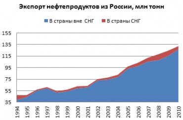 Exportul de petrol și produse petroliere din Rusia